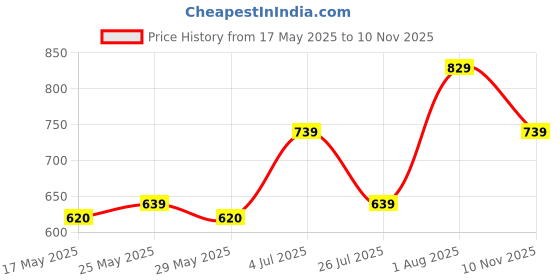 amazon.in lavie Women's Kami Multi-Utility Mobile Wallet | Ladies Handbag | Detachable Sling Strap lavie Price History Graph from 17 May 2025 to 10 Nov 2025