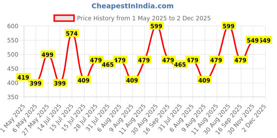 amazon.in lavie Women's Large 2 Fold Wallet | Ladies Purse Handbag lavie Price History Graph from 1 May 2025 to 1 Dec 2025
