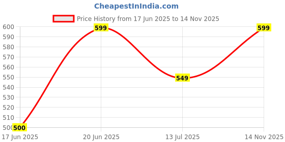 amazon.in lavie Women's Large 2 Fold Wallet | Ladies Purse Handbag lavie Price History Graph from 17 Jun 2025 to 14 Nov 2025