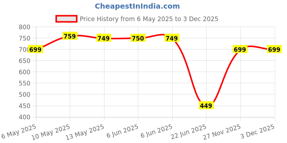 amazon.in lavie Women's Large Zip Around Purse | 2 Fold Wallet | Ladies Handbag lavie Price History Graph from 6 May 2025 to 2 Dec 2025