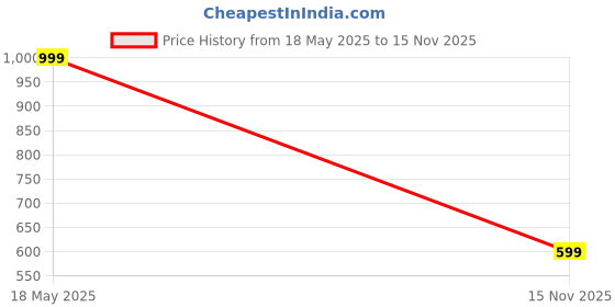 amazon.in lavie Women's Large Zip Around Purse | Ladies 2 Fold Wallet lavie Price History Graph from 18 May 2025 to 15 Nov 2025