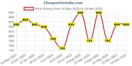 amazon.in lavie Women's Marma Tassel Sling Bag | Ladies Purse Handbag lavie Price History Graph from 14 May 2025 to 18 Nov 2025