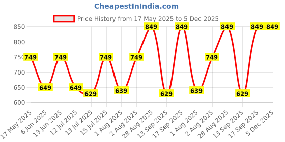 amazon.in lavie Women’s Miami Vertical Sling Bag | Ladies Purse Handbag lavie Price History Graph from 17 May 2025 to 5 Dec 2025