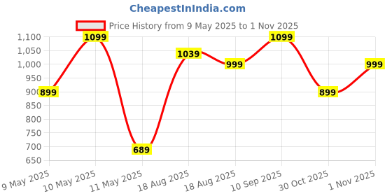 amazon.in lavie Women's Mono Keiko 2c Top Zip Cross Body Sling Bag | Ladies Purse Handbag | Gift for Women lavie Price History Graph from 9 May 2025 to 1 Nov 2025