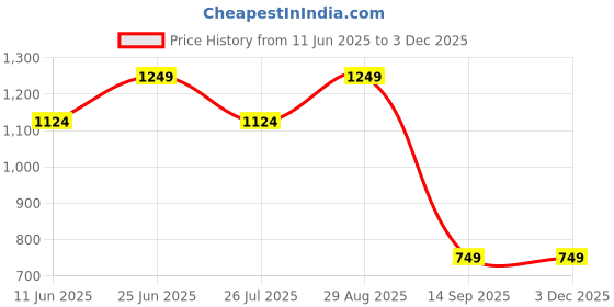 amazon.in lavie Women's Mono Mia Zip Wallet | Ladies Purse Handbag lavie Price History Graph from 11 Jun 2025 to 2 Dec 2025