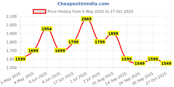 amazon.in lavie Women's Mono Ushawu Medium Satchel Bag | Ladies Purse Handbag lavie Price History Graph from 5 May 2025 to 27 Oct 2025
