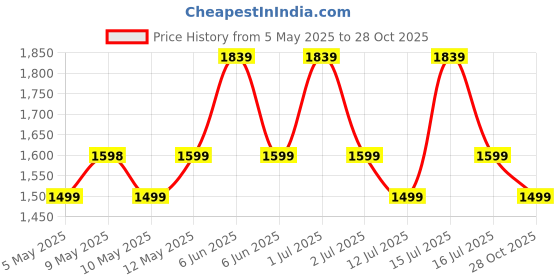 amazon.in lavie Women's Monoprint Sherry Tote Bag | Ladies Purse Handbag lavie Price History Graph from 5 May 2025 to 28 Oct 2025
