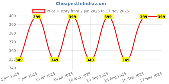 amazon.in lavie Women's Noor Chevron Embriodered Potli | Ladies Purse Handbag lavie Price History Graph from 2 Jun 2025 to 17 Nov 2025