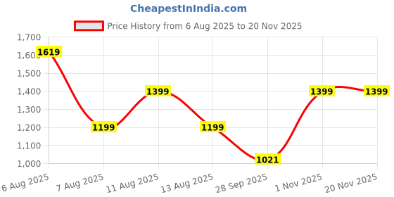 amazon.in lavie Women's Odiase Medium Satchel Bag | Ladies Purse Handbag lavie Price History Graph from 6 Aug 2025 to 19 Nov 2025