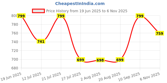 amazon.in lavie Women's Oval Frame Clutch | Detachable Chain Sling Strap | Ladies Purse Wallet lavie Price History Graph from 19 Jun 2025 to 6 Nov 2025