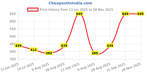 amazon.in lavie Women's Sacy Monogram LL Print Small Zip around Wallet | Ladies Purse Handbags lavie Price History Graph from 13 Jun 2025 to 28 Nov 2025