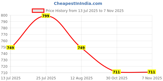 amazon.in lavie Women's Shaya Structured Potli | Ladies Purse Handbag lavie Price History Graph from 13 Jul 2025 to 7 Nov 2025
