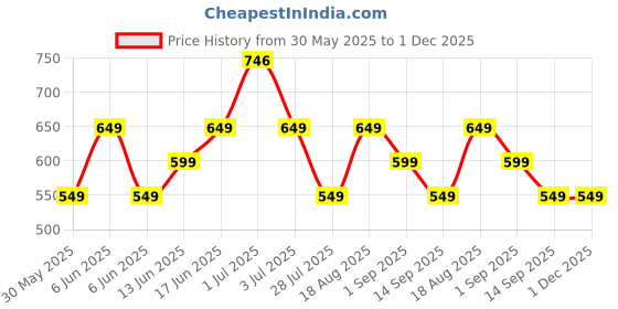 amazon.in lavie Women's Small Framed Foldover Clutch | Detachable Chain Sling Strap | Ladies Purse Wallet lavie Price History Graph from 30 May 2025 to 1 Dec 2025