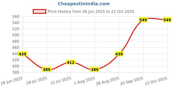 amazon.in lavie Womens Small Zip Around Purse | Ladies 2 Fold Wallet lavie Price History Graph from 26 Jun 2025 to 21 Oct 2025