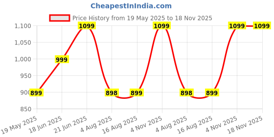 amazon.in lavie Women's Tara Framed Clutch | Ladies Purse Handbag lavie Price History Graph from 19 May 2025 to 18 Nov 2025