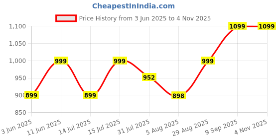 amazon.in lavie Women's Tara Framed Frame clutch|Gift For Women lavie Price History Graph from 3 Jun 2025 to 3 Nov 2025