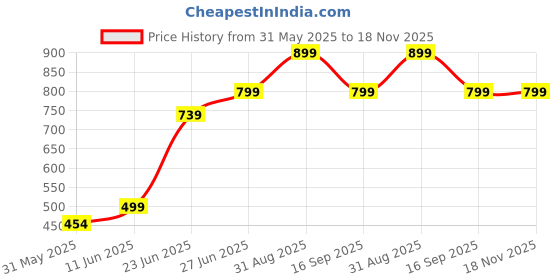 amazon.in lavie Women's Tex Framed Clutch | Detachable Chain Sling Strap | Ladies Purse Wallet lavie Price History Graph from 31 May 2025 to 18 Nov 2025