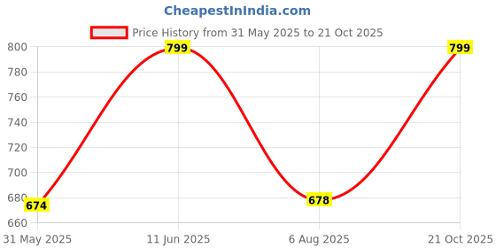 amazon.in lavie Women's Tinkle Framed Clutch | Ladies Purse Handbag lavie Price History Graph from 31 May 2025 to 21 Oct 2025