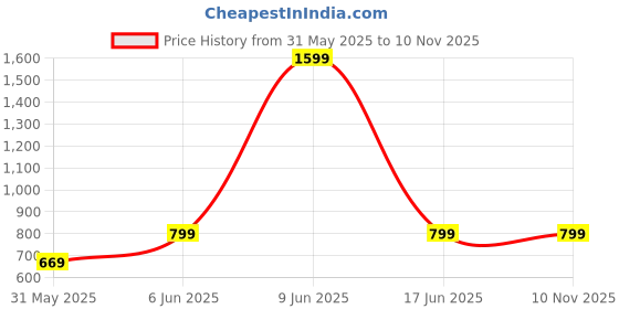 amazon.in lavie Women's Vertical Cheer Frame Clutch | Ladies Purse Handbag lavie Price History Graph from 31 May 2025 to 10 Nov 2025