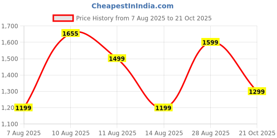 amazon.in lavie Women's Yabby 2C Satchel| Ladies Purse Handbags lavie Price History Graph from 7 Aug 2025 to 21 Oct 2025