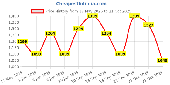 amazon.in lavie Women's Zarya Tote Bag | Ladies Purse Handbag lavie Price History Graph from 17 May 2025 to 21 Oct 2025