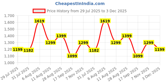 amazon.in lavie Women's Zarya Tote Bag | Ladies Purse Handbag lavie Price History Graph from 29 Jul 2025 to 3 Dec 2025