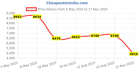 amazon.in LaView 32GB Micro SD Card 3 Pack, Micro SDXC UHS-I Memory Card ââ‚¬â€œ 95MB/s,633X,U1,C10, Full HD Video V10, A1, FAT32, High Speed Flash TF Card P500 for Computer with Adapter/Phone/Tablet/PC Price History Graph from 5 May 2025 to 17 Nov 2025