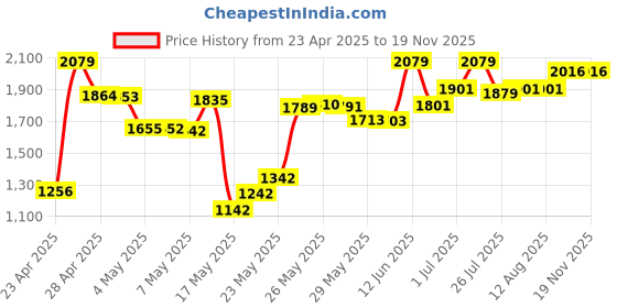 amazon.in LaView 32GB Micro SD Card, MicroSDXC UHS-I Memory Card - 100MB/s, 667X, U1, Class10, FHD Video V10, A1, FAT32, High Speed Flash TF Card P500 for Computer with Adapter/Cemera/Phone/Dash Cam/Tablet/PC Price History Graph from 23 Apr 2025 to 17 Nov 2025