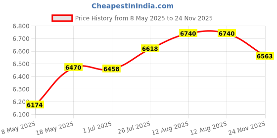 amazon.in LaView 64GB Micro SD Card 2pc Price History Graph from 8 May 2025 to 24 Nov 2025