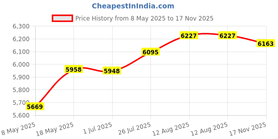 amazon.in LaView 64GBx3 Micro SD Card, Micro SDXC UHS-I Memory Card – 95MB/s,633X,U3,C10, Full HD Video V30, A1, FAT32, High Speed Flash TF Card P500 for Phone/Tablet/PC/Computer with Adapter Price History Graph from 8 May 2025 to 17 Nov 2025
