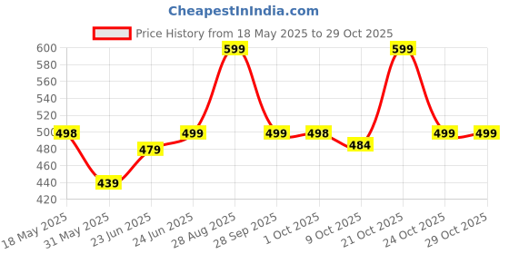 amazon.in lavie LavieWomen's Trifold Purse | Ladies 3 Fold Wallet lavie Price History Graph from 18 May 2025 to 29 Oct 2025