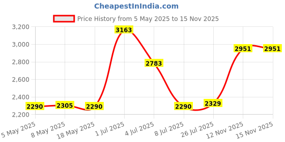 amazon.in LAVILI SD Card Holder, SD Card Case, Aluminum Alloy Hard Shell, Double-Layer Capacity for 6SD Memory Cards and 12 TF (Gold) Price History Graph from 5 May 2025 to 15 Nov 2025