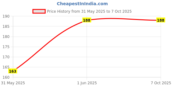 amazon.in Lavilok Mini Camman Binoculars Toy with Adjustable Focus | Compact Folding Binoculars Toy_BC083 Price History Graph from 31 May 2025 to 7 Oct 2025