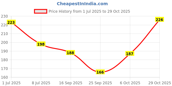 amazon.in sukkhi Lavish 24 Carat Gold Plated Floral Choker Necklace Set for Women (SKR67367) sukkhi Price History Graph from 1 Jul 2025 to 29 Oct 2025