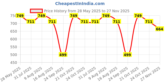 amazon.in LAVISH CRAFT Garden Trellis for Climbing Plants Outdoor | Expandable Climbing Plant Supporter | Adjustable Balcony Privacy Trellis for Vine, Roses, and Vegetables (1) lavish craft Price History Graph from 28 May 2025 to 27 Nov 2025