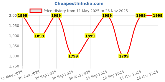 amazon.in Lavish Craft Metal Water Bottle Rack Storage Organizer Kitchen Countertop Pantry Fridge Store Wine Beer Pop Soda 3 Level Each Hold 9 Bottles Free Standing (Silver) lavish craft Price History Graph from 11 May 2025 to 26 Nov 2025