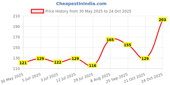 amazon.in sukkhi Lavish Gold Plated Mangalsutra for women sukkhi Price History Graph from 30 May 2025 to 24 Oct 2025