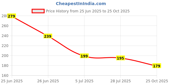 amazon.in LAVISH HANDICRAFT Best Home Microfiber Striped Rectangle Shaped Anti-Skid Bath Mats | Soft & Super Absorbent Mats for Shower | Washable, Non-Slip & Quick-Drying Mats, 40x60 CM | (40 X 60 Cm, 1, Pack) Price History Graph from 25 Jun 2025 to 25 Oct 2025
