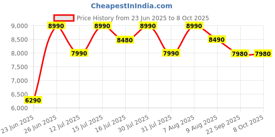 amazon.in LAVNA Digital Safe Locker | 4 way access | Fingerprint, Wi-Fi, PIN and Manual key Access suitable for Jewellery, Cash, Documents and other valuable of Home Hotel Office Tijori (44 L) Price History Graph from 23 Jun 2025 to 8 Oct 2025