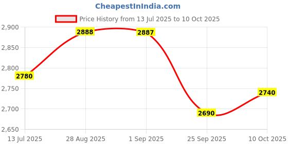 amazon.in LAVNA Heavy Duty Smart Padlock with 3 Way Access Fingerprint, Mobile App & Key Ip67 Waterproof Suitable for Main Doors, Bags, Suitcase, Garage Door, Cabinet, Warehouse Doors & Shutter (Large) Black Price History Graph from 13 Jul 2025 to 10 Oct 2025