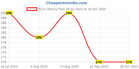 amazon.in LAVNA RFID Cards Compatible with All LAVNA Locks (Pack of 2) Price History Graph from 16 Jul 2025 to 18 Oct 2025