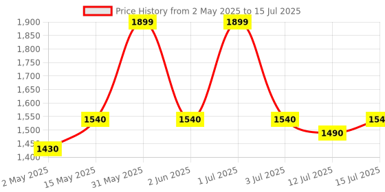 amazon.in LAVNA Smart Biometric Padlock With 2-Way Access: Fingerprint, Mobile App, IP67 Waterproof for Doors, Bags, Suitcase, Garage, Cabinet, Warehouse & Shutter (Small), Black Price History Graph from 2 May 2025 to 15 Jul 2025