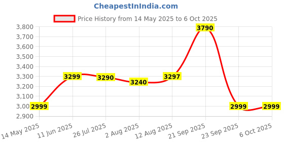 amazon.in LAVNA Smart Door Lock | 3 Way Unlock | Fingerprint, Mobile app, Key Access Suitable for 28 mm to 55mm Wooden Door fit with Right N Left Door Handle (Digital) (LA15) lavna Price History Graph from 14 May 2025 to 6 Oct 2025