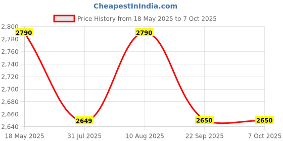 amazon.in LAVNA Smart WiFi Gateway Unlock Your Door from Anywhere Anytime | Works with Existing LAVNA Digital Locks (White) Price History Graph from 18 May 2025 to 7 Oct 2025