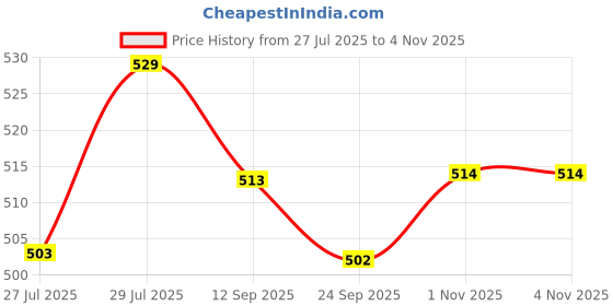 amazon.in lavos 100% Organic Bamboo Cotton Vest for Men (Pack of 2) Anti Microbial Sleeveless Innerwear Ultra Soft Anti-Odor | White lavos Price History Graph from 27 Jul 2025 to 3 Nov 2025