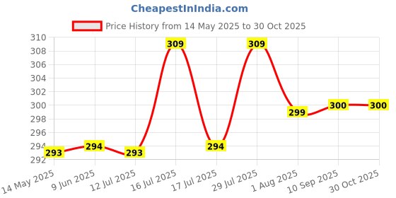 amazon.in lavos Bamboo Cotton Panties for Women, Comfortable Soft Mid-Waist Hipster Panty with Thin Inner Elastic, Anti-Bacterial Odour Free Underwear for Womens, Seamless No Visible Briefs for Ladies lavos Price History Graph from 14 May 2025 to 30 Oct 2025