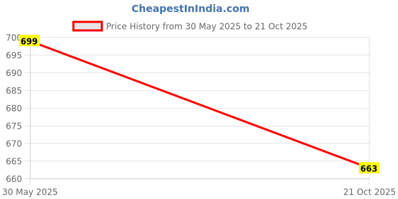 amazon.in lavos Bamboo Cotton Panties for Women, Comfortable Soft Mid-Waist Hipster Panty with Thin Inner Elastic Briefs, Anti-Bacterial Odour Free Underwear for Womens (Pack of 3-Assorted) lavos Price History Graph from 30 May 2025 to 21 Oct 2025