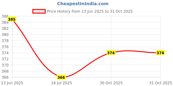 amazon.in lavos Camisole for Women Inner Slips for Womens & Girls Comfortable Inner Wear | Anti Microbial Bamboo Cotton Solid Spaghetti Tank Top lavos Price History Graph from 13 Jun 2025 to 31 Oct 2025