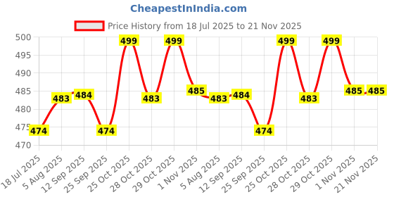 amazon.in lavos Mens Boxer Brief Long Underwear with Fly Opening | Anti-Bacterial Bamboo Cotton 4-Way Stretchable lavos Price History Graph from 18 Jul 2025 to 20 Nov 2025