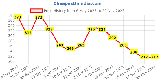 amazon.in zivame Lavos Mid Rise Full Coverage Hipster Period Panty (Pack of 2) - Assorted zivame Price History Graph from 6 May 2025 to 27 Nov 2025